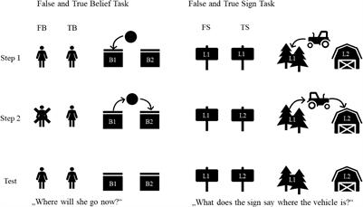 Why Do Children Who Solve False Belief Tasks Begin to Find True Belief Control Tasks Difficult? A Test of Pragmatic Performance Factors in Theory of Mind Tasks